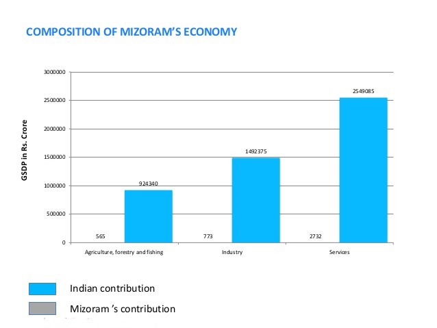 Mizoram PCD Franchise